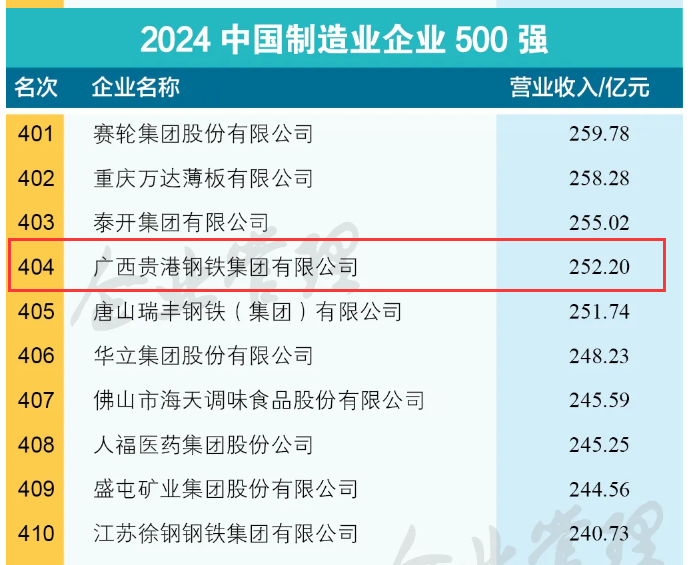 貴鋼集團連續(xù)8年躋身“中國制造業(yè)企業(yè)500強”